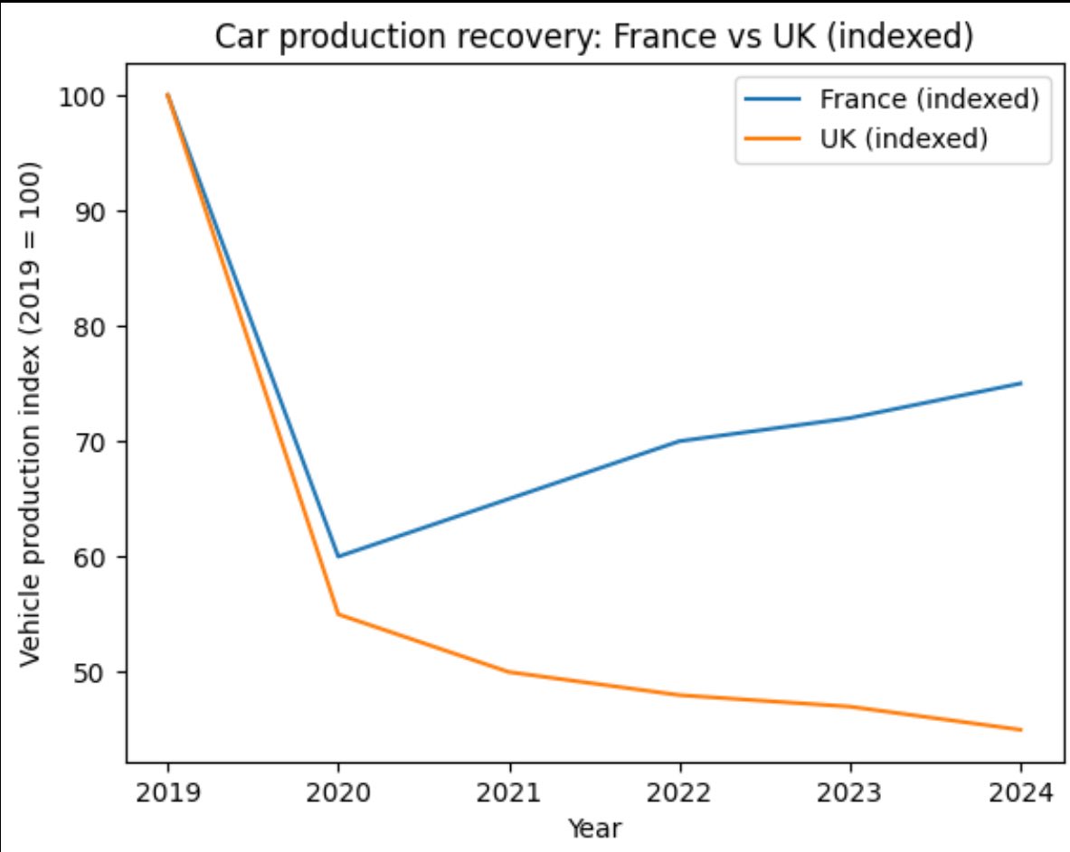 <a href="/JamesMelville/">James Melville 🚜</a> Same global shock.
France recovered.
Britain didn’t.
Thanks to Brexit.