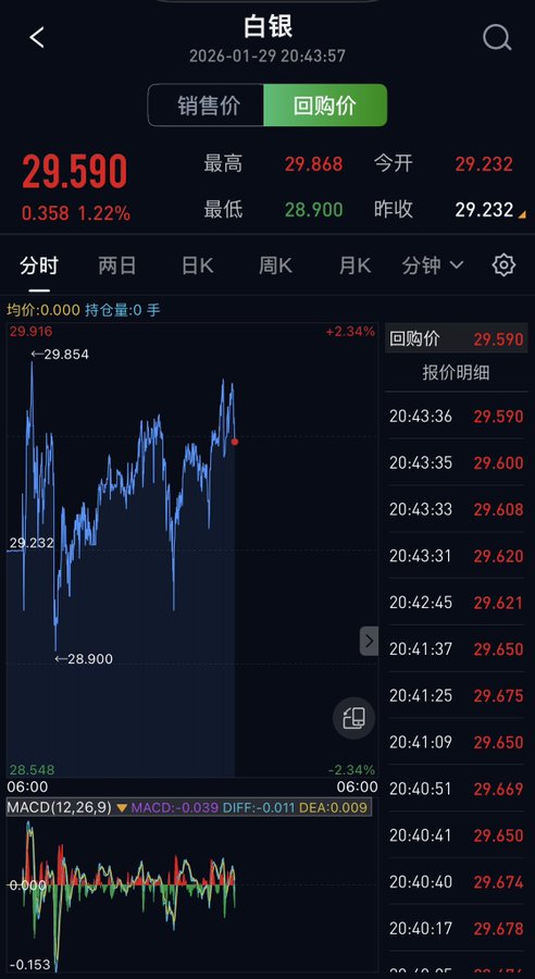 🔥China's largest precious metals recycler Rongtong Gold, is now offering a buy-back price for #Silver of ¥29,590 (the USD equivalent of $132.42 /oz) VAT-exempt.

Silver miners (not to mention US Local Coin Shops who currently can't sell anything to backlogged US refiners) should