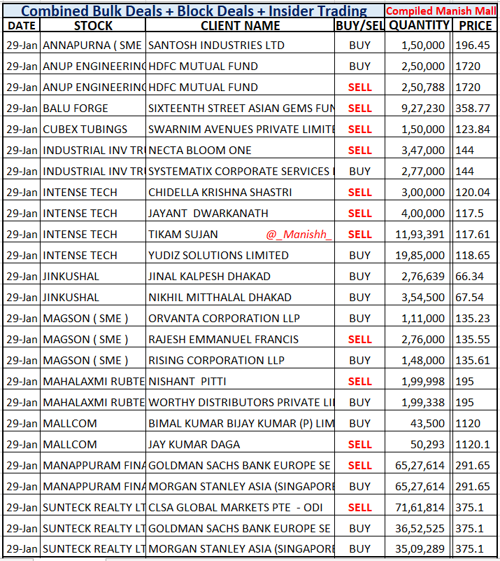 _Manishh_'s tweet photo. #BulkDeals #BaluForge
#Manappuram Goldman sells
0.7 % eq , Morgan Enters
#Sunteck CLSA Exits 5 % Eq
#cubextubings #IITL #IntenseTech
#Jinkushal #Mallcom
More deal NSE BSE site
i dont include Scalpers
Low Mcap illiquid Stocks
Different filters for each stock https://t.co/1DDpuwvo2K