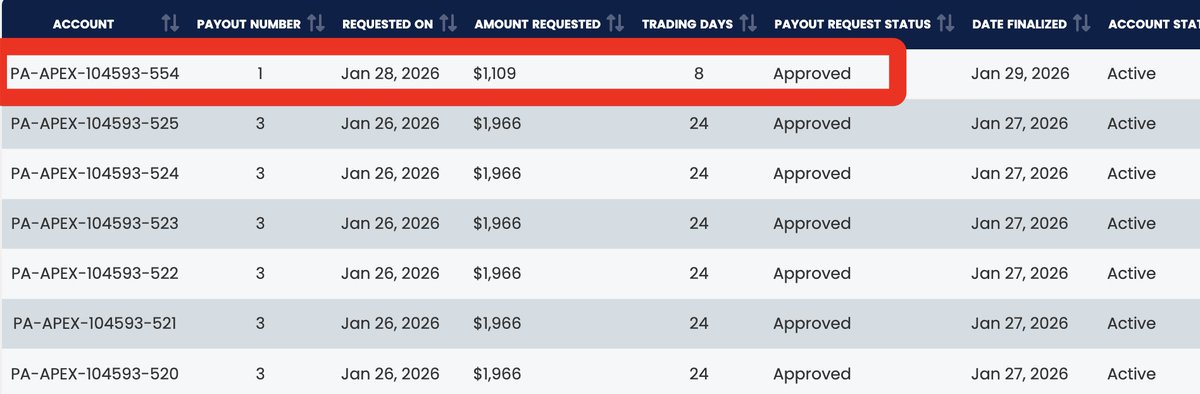 zerodayjay's tweet photo. Woke up to this payout being approved!! Requesting another $2K later today #FORTHESTREAM 90% OFF Apex Trader Funding w/ code ZERODAYJAY #apextraderfunding #propfirms #daytrader #futurestrading $GC #fibonacci #tradingstrategy https://t.co/TGWn9TsaXt