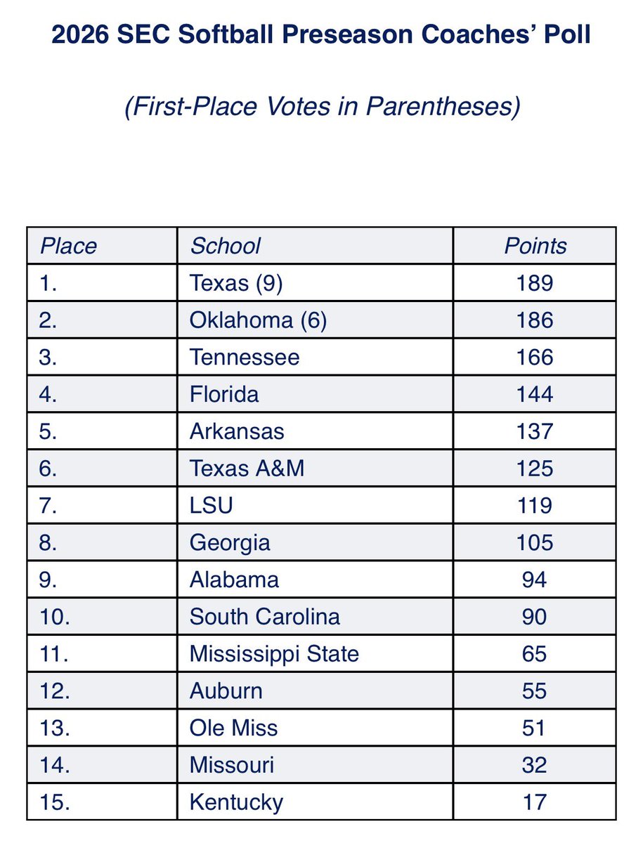LBknowsBall's tweet image. Gamecocks land at No. 10 in the SEC Preseason Coaches Poll, and they’re bringing star power with them. Senior Arianna Rodi earns a spot on the Preseason All-SEC Team. 
Let’s go!! 🥎
#Gamecocks #SECSoftball #AllSEC