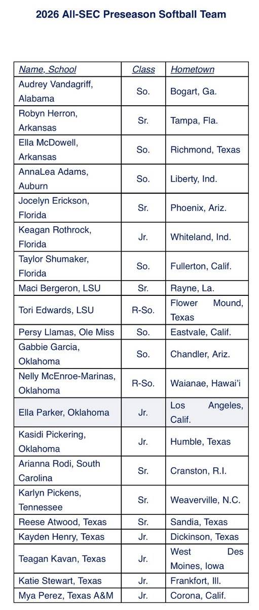 LBknowsBall's tweet image. Gamecocks land at No. 10 in the SEC Preseason Coaches Poll, and they’re bringing star power with them. Senior Arianna Rodi earns a spot on the Preseason All-SEC Team. 
Let’s go!! 🥎
#Gamecocks #SECSoftball #AllSEC