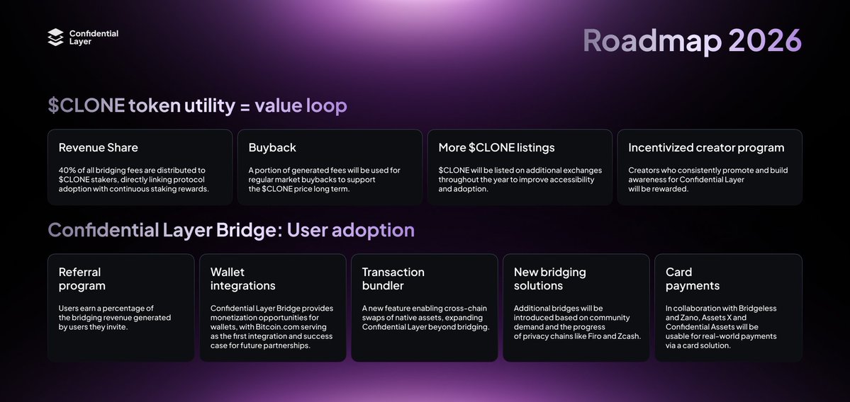 The 2026 roadmap is now public!

The main focus is clear: driving user adoption of the Confidential Layer Bridge and aligning it with $CLONE value.

Revenue share, token buybacks, wallet integrations, and more will be rolled out throughout the year.

Stay tuned. More is coming.