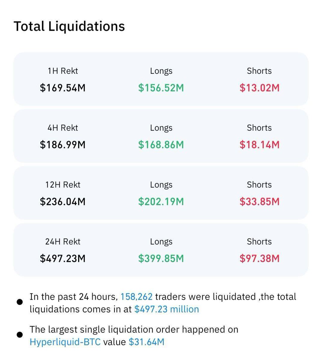 Nearly $500M liquidated in the past 24h! #crypto