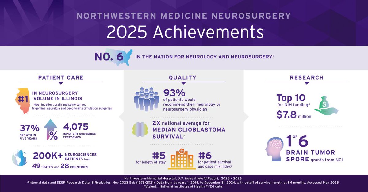 Reflecting on the remarkable achievements of 2025, we’re proud to share some of the most compelling stories from Northwestern Medicine #Neurosurgery. Highlights from last year include:
 
• Developing a faster approach to assessing the effectiveness of #glioblastoma treatment
•