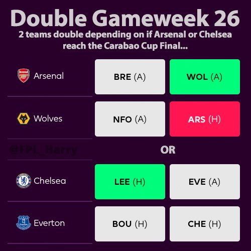 DOUBLE GAMEWEEK 26 ANNOUNCED 🚨 

Arsenal + Wolves OR Chelsea + Everton will double in Gameweek 26 depending on who reaches the cup final 👍 #FPL 

The match is Tuesday evening ‼️ No early GW25 transfers if you can help it!
