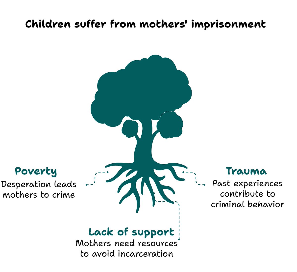 When Justice Choses to Care, the best interest of a child takes precedence 👩🏽‍⚖️❤️One powerful message from the High Court of Eldoret: Children should never serve prison sentences for their mothers’ mistakes. 
 #WomenAndJustice #NonCustodialSentences #AccessToJustice #SDG16