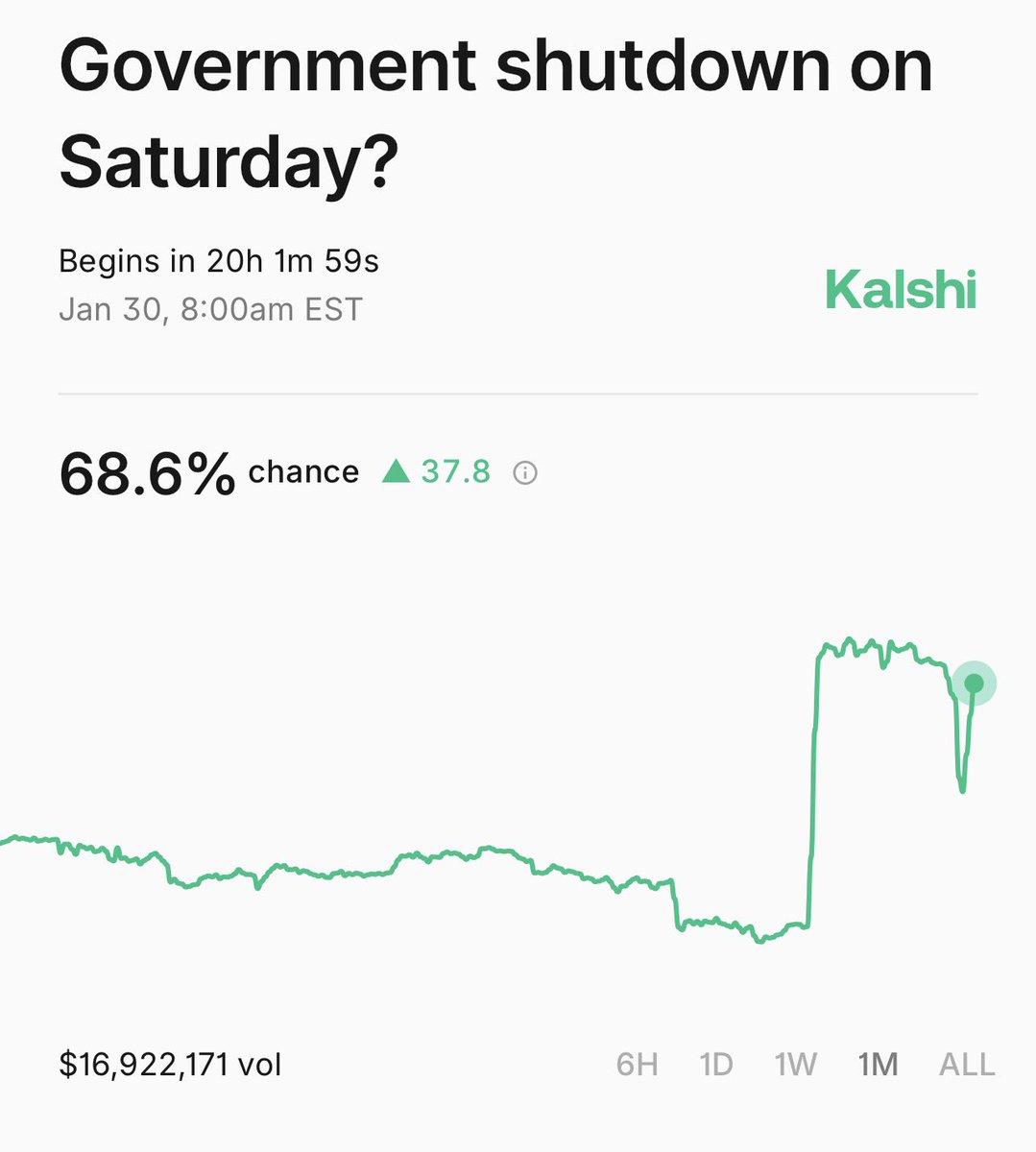 PredictionEdge's tweet image. JUST IN: Government Shutdown odds are at 69%, very close to where they were before the most recent NYT story covering a potential Trump-Schumer deal