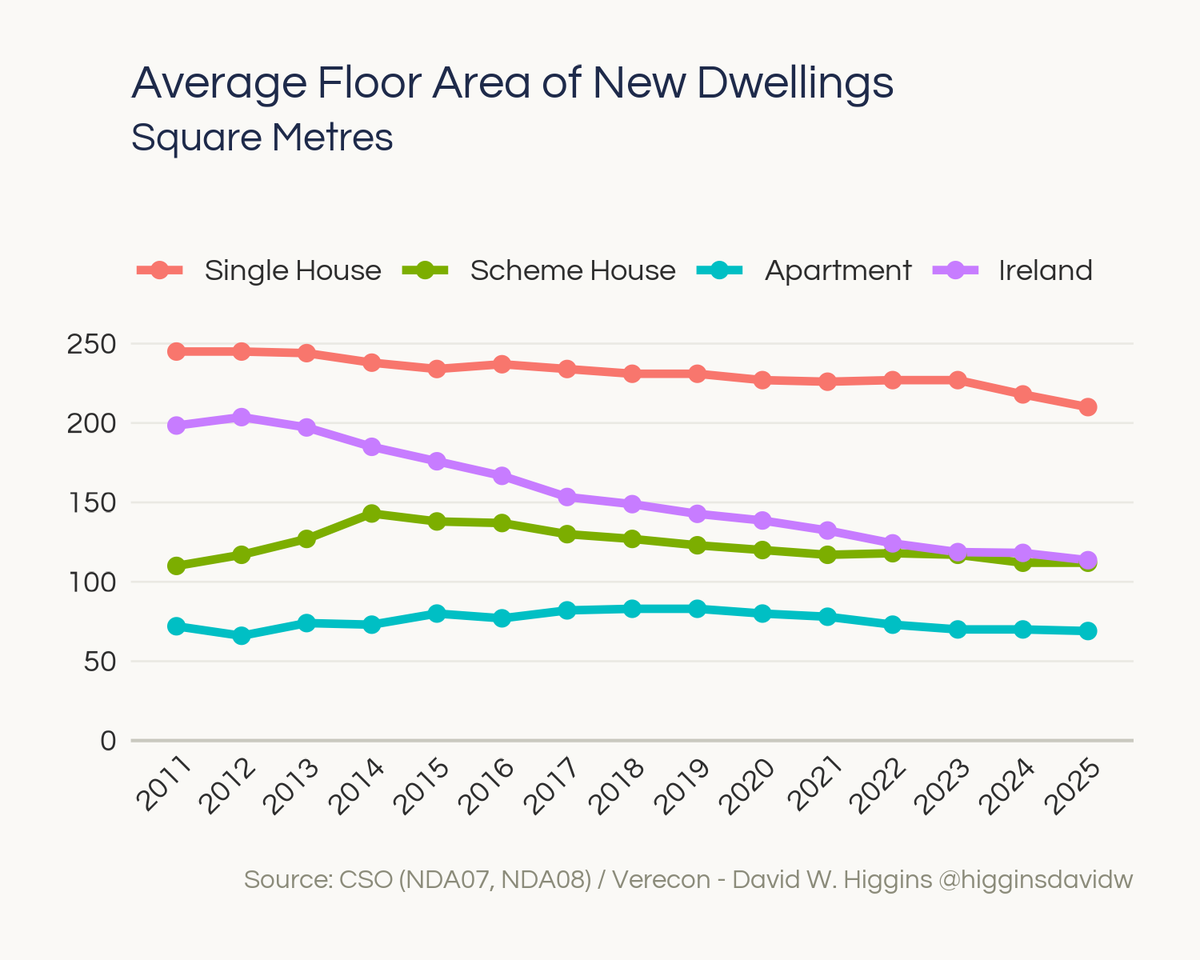 _verecon's tweet photo. 2025 saw a housing trend continue from prior years, a lower average size of new dwellings. Part of the decline over the years has been an increase in the mix of apartments, dragging the "Ireland" average lower. https://t.co/Y6jNA72YU2