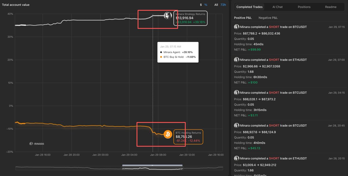 minara's tweet image. This is how Minara Copilot performed during the crash just now.

🟢 Minara⬆️ 
🔴 $BTC ⬇️

Your better way to survive from this market 👉copilot.minara.ai