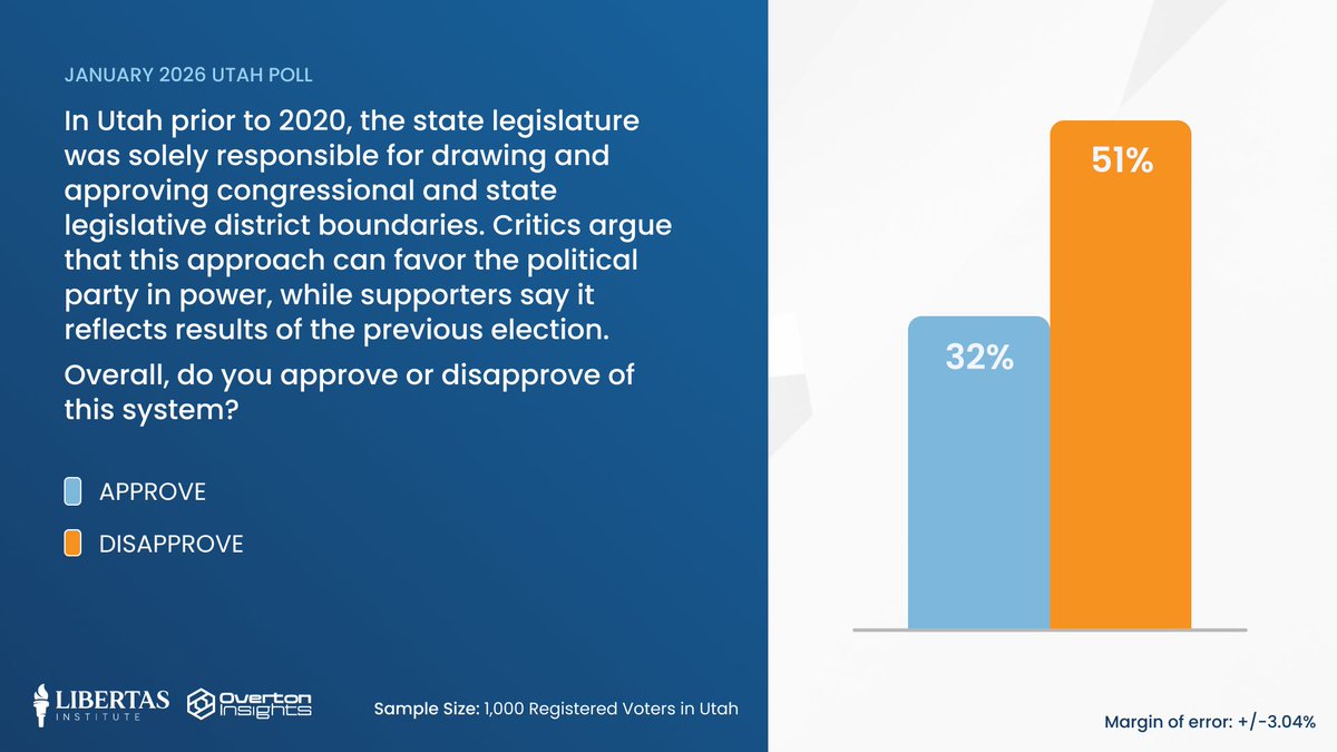 Libertas's tweet photo. 📍 Utah voters reject the system which allows the legislature to draw its own district maps:

✅ Approve: 32%
❌ Disapprove: 51%

🔴 Republicans: +15%
🔵 Democrats: -75%
🟡 Independents: -49%

🔗 Explore the full poll results here:
https://t.co/dNURxIkUvz https://t.co/1NaEQ5X7Ap