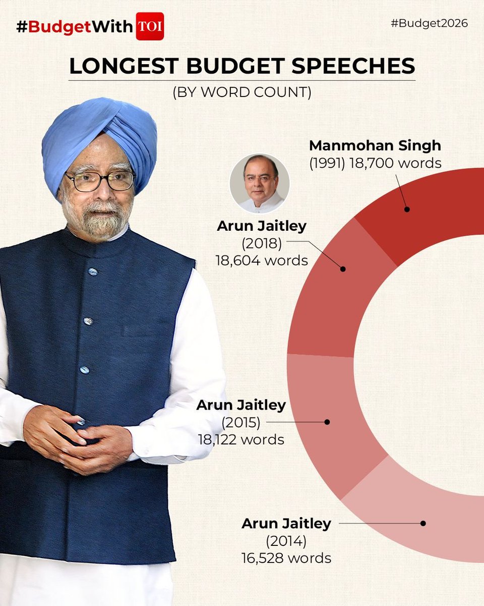 timesofindia's tweet image. Longest Budget speeches by word count:

Former Prime Minister #ManmohanSingh tops the list with his 1991 Budget speech (18,700 words), followed by #ArunJaitley’s lengthy Budget addresses in 2018, 2015 and 2014.

#Budget2026 #UnionBudget #IndianParliament #BudgetHistory