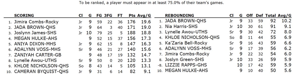 Western Big 6 Stats tweet media