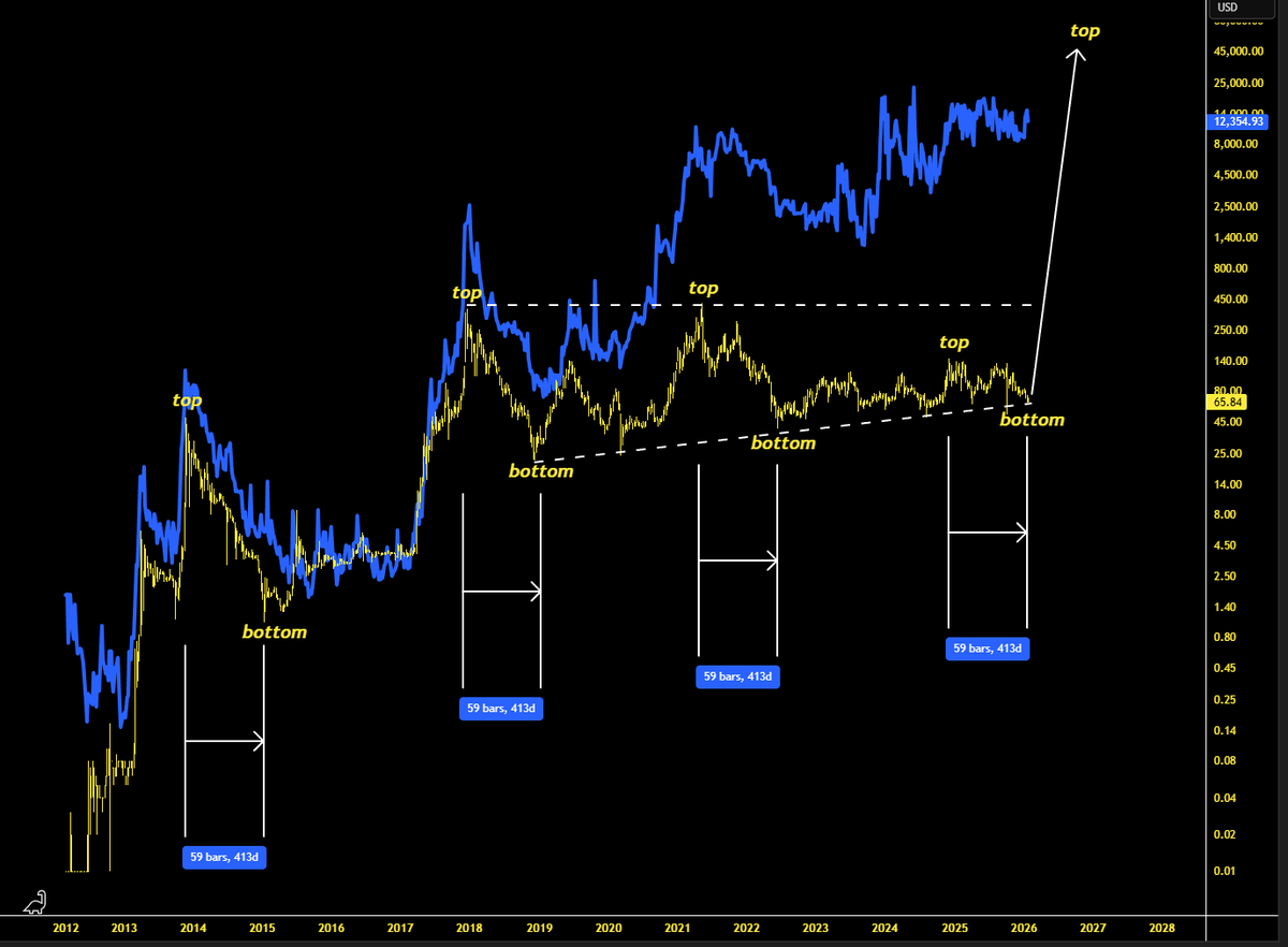 SMASH BUY AS MUCH LITECOIN AS YOU CAN HERE 413 days after the top has been  a great time to load up. $LTC
