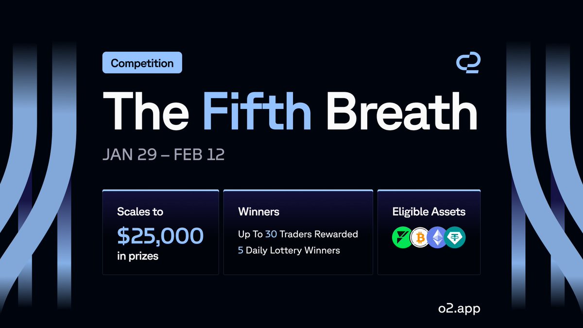 🏎️ The Fifth Breath Competition is live!

Up to $25,000 USDC in rewards
Up to 30 winners + Daily lottery prizes

14 days of competitive trading. Buckle up 🧵
