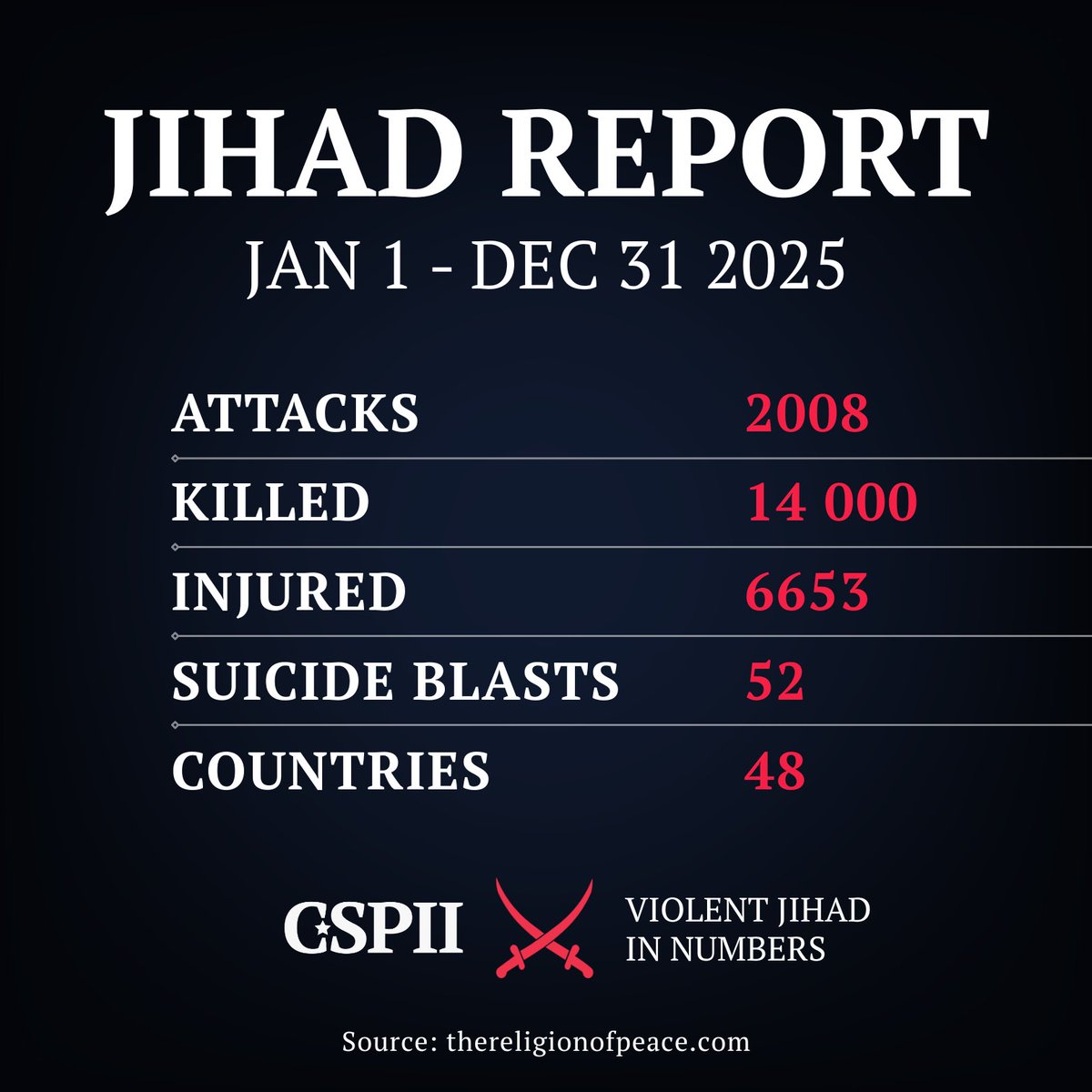 A comprehensive report on violent jihad, including all supporting data, references, and citations, is available here: cspii.org/methodology/re…

#PoliticalIslam #CSPII #Jihad #TearsOfJihad #ViolentJihad

🤝 Join us: cspii.org/joinus/
❤️ Donate: cspii.org/donate/