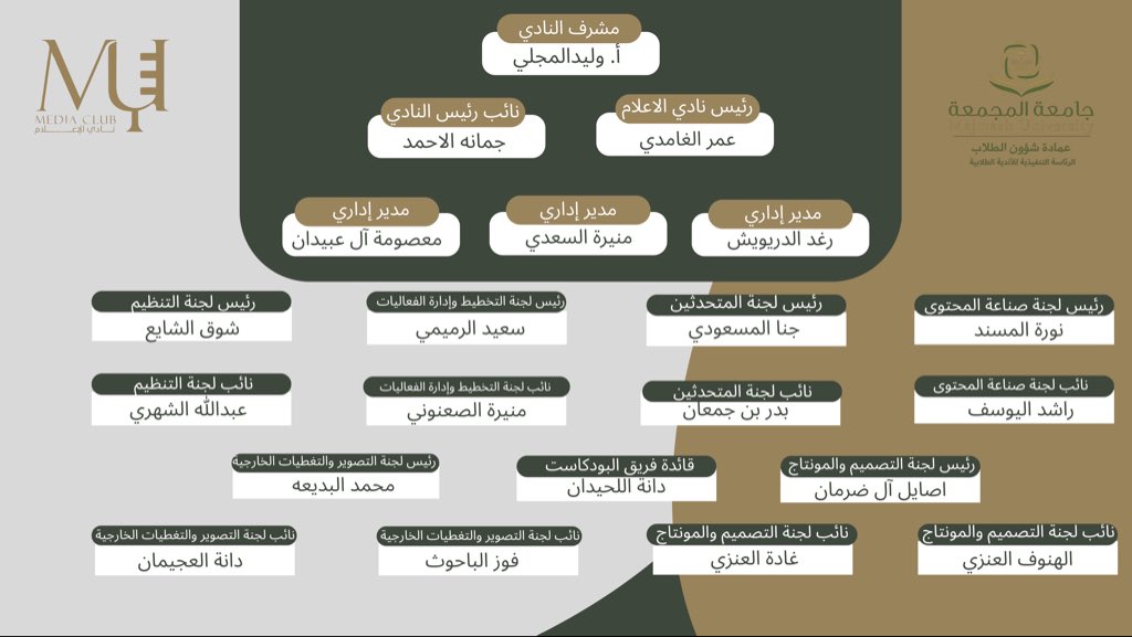 MediaClub_mu's tweet photo. نعلن عن اعتماد الهيكلة الإدارية لـ نادي الإعلام للفصل الدراسي الثاني للعام الجامعي 1447هـ

ضمن خطوة تهدف إلى تنظيم العمل، وتوضيح الأدوار، وتعزيز بيئة عمل إعلامية تعاونية تُمكّن؛المواهب وتدعم الإبداع الإعلامي داخل النادي.🎤✨

#من_الاندية_يصنع_الاثر 
#نادي_الاعلام https://t.co/24jYArnI4i