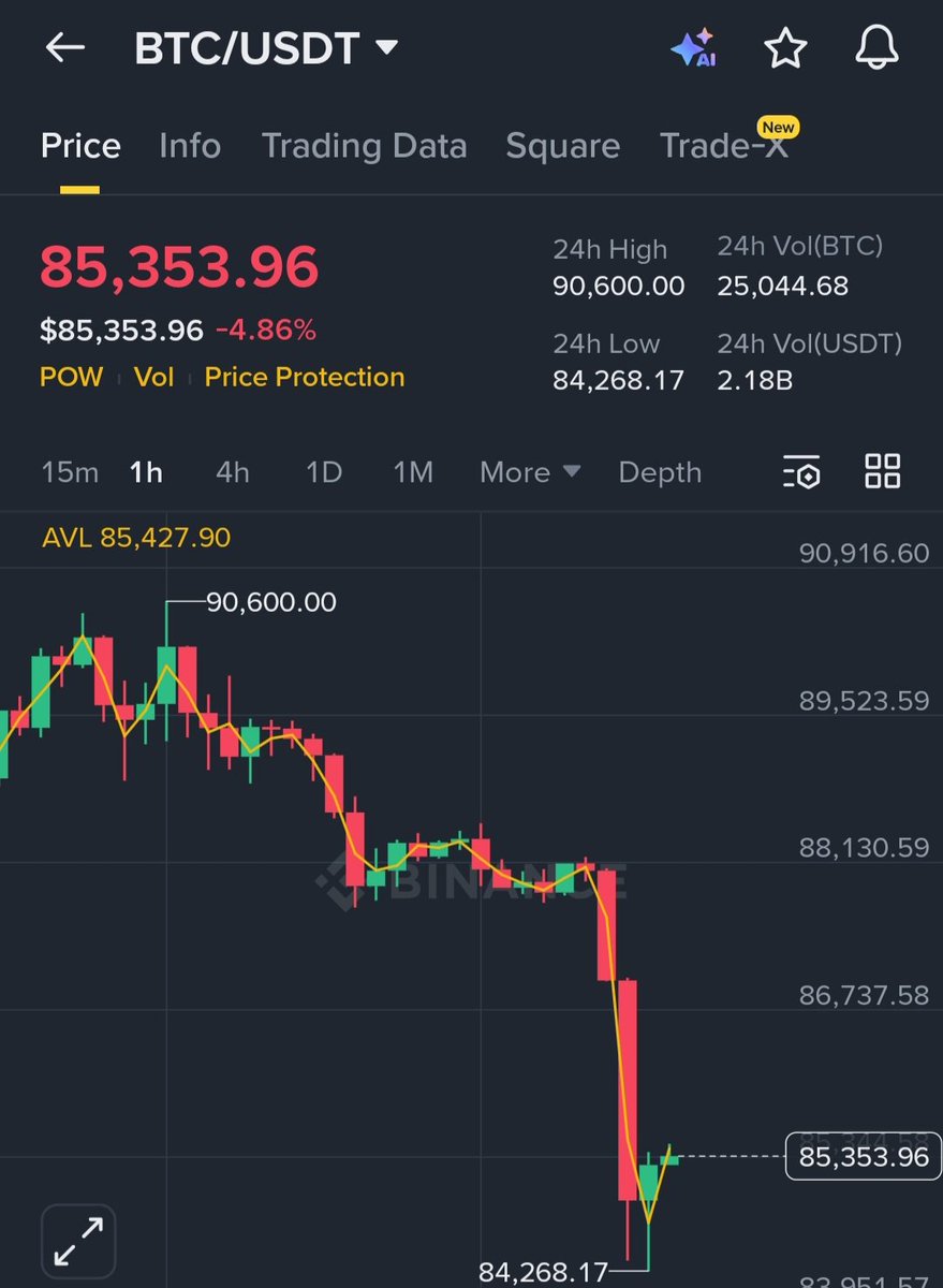 🚨 JUST IN: Bitcoin drops below $85,000 as over $430M is liquidated from  the crypto market in just 60 minutes. #Bitcoin #BTC #CryptoLiquidations  #Leverage #MarketCrash #BreakingNews #Altcoins #Derivatives