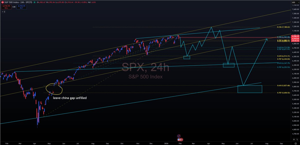 J_Davis132's tweet photo. here is my forecast into year end updated $SPX $SPY $QQQ https://t.co/f1tURzCmpe
