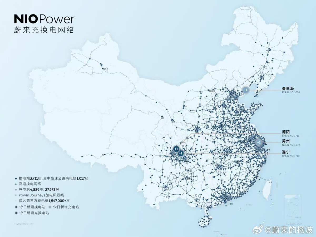 Goldman589's tweet photo. 🔥🔥🔥#NIO Power 🆙👏NIO Power Launches 4 New Stations on January 29th

· NO.3710 NIO Battery Swap Station | Suining, Chuanshan District, Poly Wellness Valley
· NO.3711 NIO Battery……
  #Continuing to Expand – Making Recharging More Convenient than Refueling https://t.co/bVJaPz1JE4
