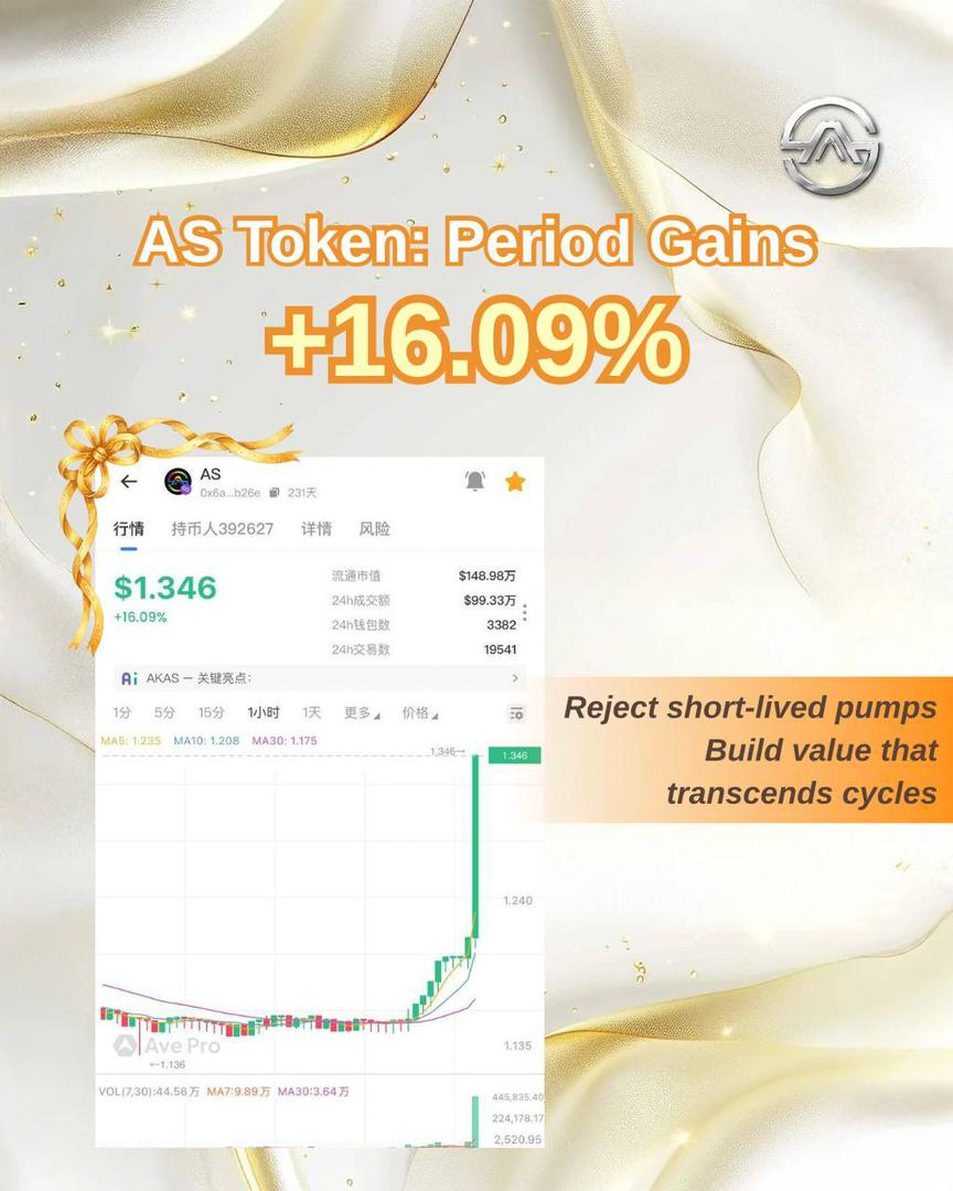 AKASOfficial_'s tweet photo. Consensus Solidified, Value Exploded! 
AS surged by 16.09% 🚀

Every step of the climb is value delivered as promised. 📈 
Stability is the ultimate explosive power. 🔥

In this moment, witness the power of consensus. ✨

#AKAS #PowerOfConsensus #ValueRealization #SteadyGrowth https://t.co/nXIvEbaWDv