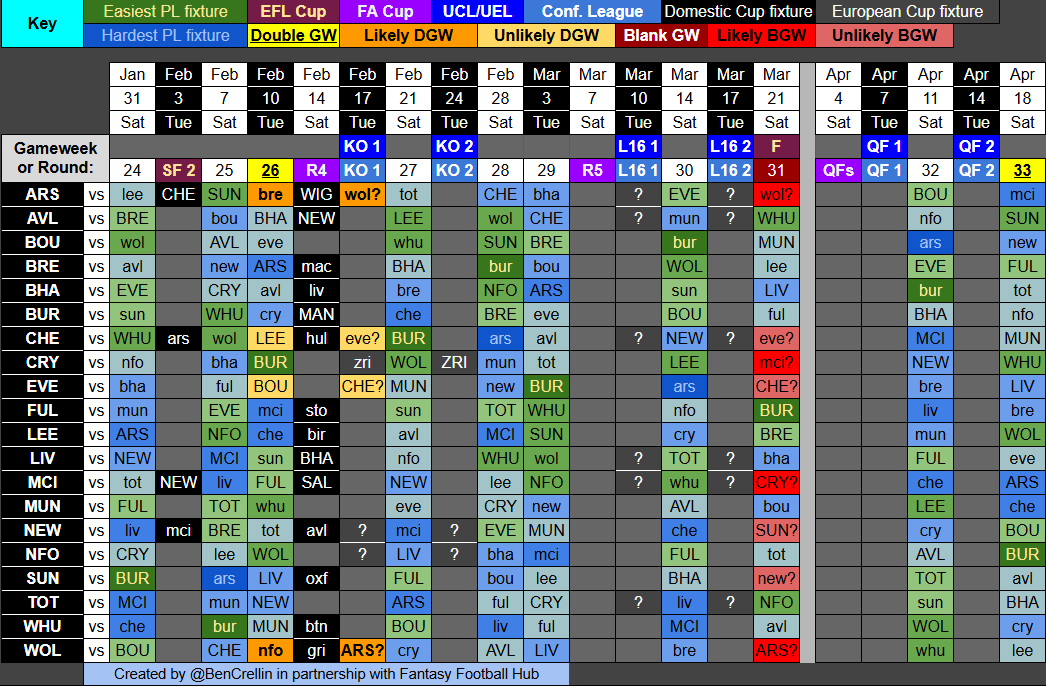 BenCrellin's tweet image. 🚨 Double Gameweek 26 has been announced 🚨

The Double Gameweek fixtures in GW26 will be decided next week, after the conclusion the Arsenal vs Chelsea in the EFL Cup. Arsenal won the first leg of their SF tie 3-2.

If Arsenal reach the EFL Cup Final (90% likely), the Double