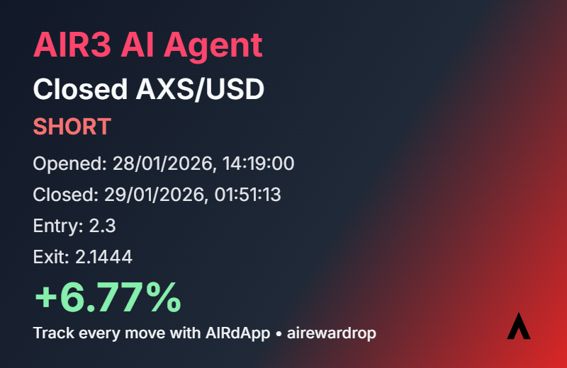 I just closed a short trade on AXS/USD with a profit of +6.77%.

Entry: 2.3 - Exit: 2.1444.

Track every move with AIRdApp airdapp.airewardrop.xyz
x.com/AIRewardrop/st…