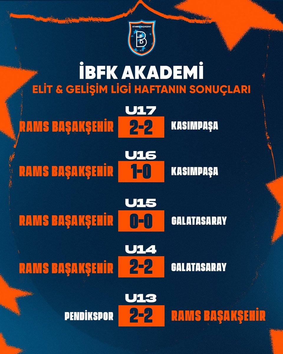 ibfkAkademi's tweet image. ⚽️ Akademimizde bu hafta oynanan karşılaşmaların sonuçları.