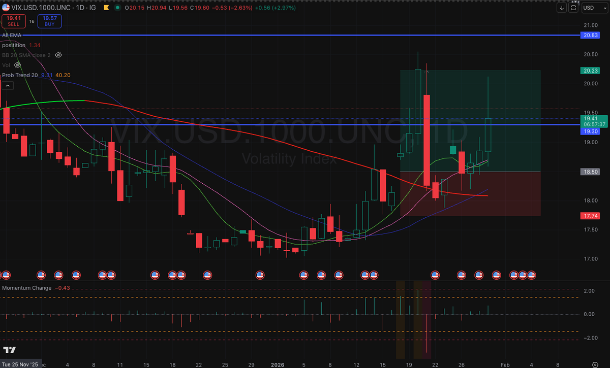 TradeWhatYourC's tweet photo. Jan 29 recap: Copper faked me out yesterday, exploded today then retraced. Caught PL surge—choppy, quick small loss. Half profit SMI last night; FT100 strong + SMI bounce → closed rest. Added ZB short to ZN; afternoon gains wiped at US open → flat near BE. Held VIX worked great https://t.co/M1TZBL5cXQ