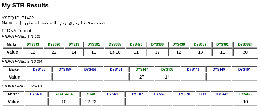 YEMENDNA's tweet photo. نتيجة فحص 18 STRs
رقم العينة: 71432 في YSEQ

لـ شعيب محمد الزبيري
من يريم ( يحصب ) - المنطقة الوسطى - إب

تحمل السلالة: J1
مرجح للفرع: BY8