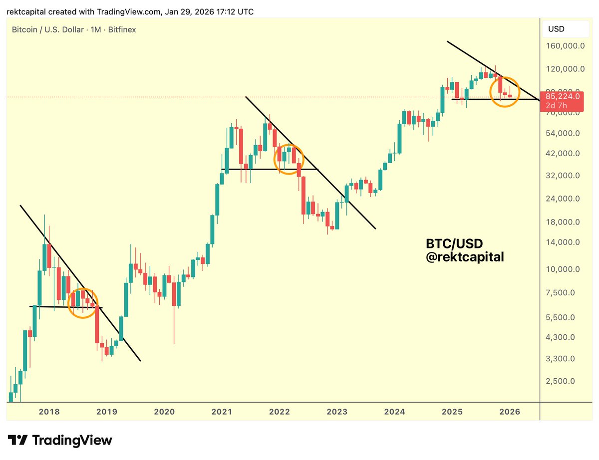BTC If Bitcoin convincingly breaks down from ~$86k... Then another revisit  of the Macro Triangle Bottom (~$82500) would be on the cards next And a  breakdown from there would confirm Bearish Acceleration $