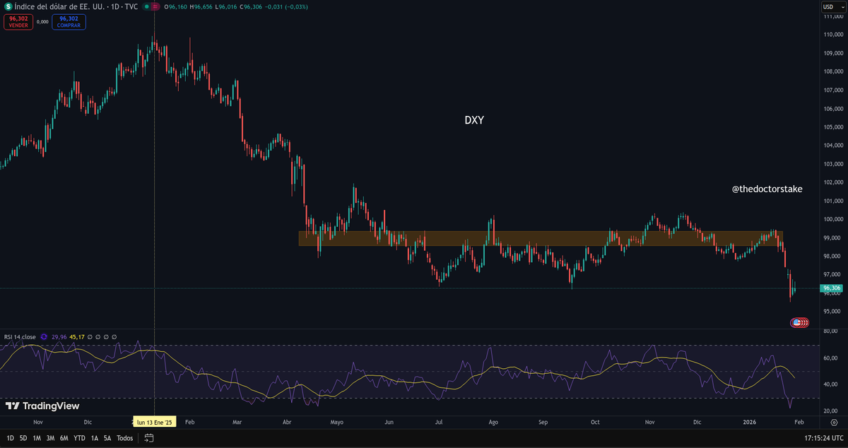 El Dólar está siendo destrozado 💀 Mucho de esto tiene que ver con la actitud de Donald Trump frente a la economía de su país y la relación con el mundo. Parece que el Dólar ya no se ve como una divisa segura para el intercambio mundial en el contexto Trump. Es una lástima 😕