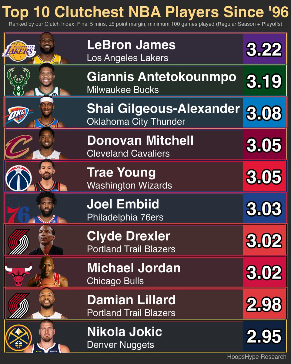 hoopshype's tweet image. Most clutch players in the final five minutes of the game since 1996, per our Clutch Index metric.

Surprised by No. 1?