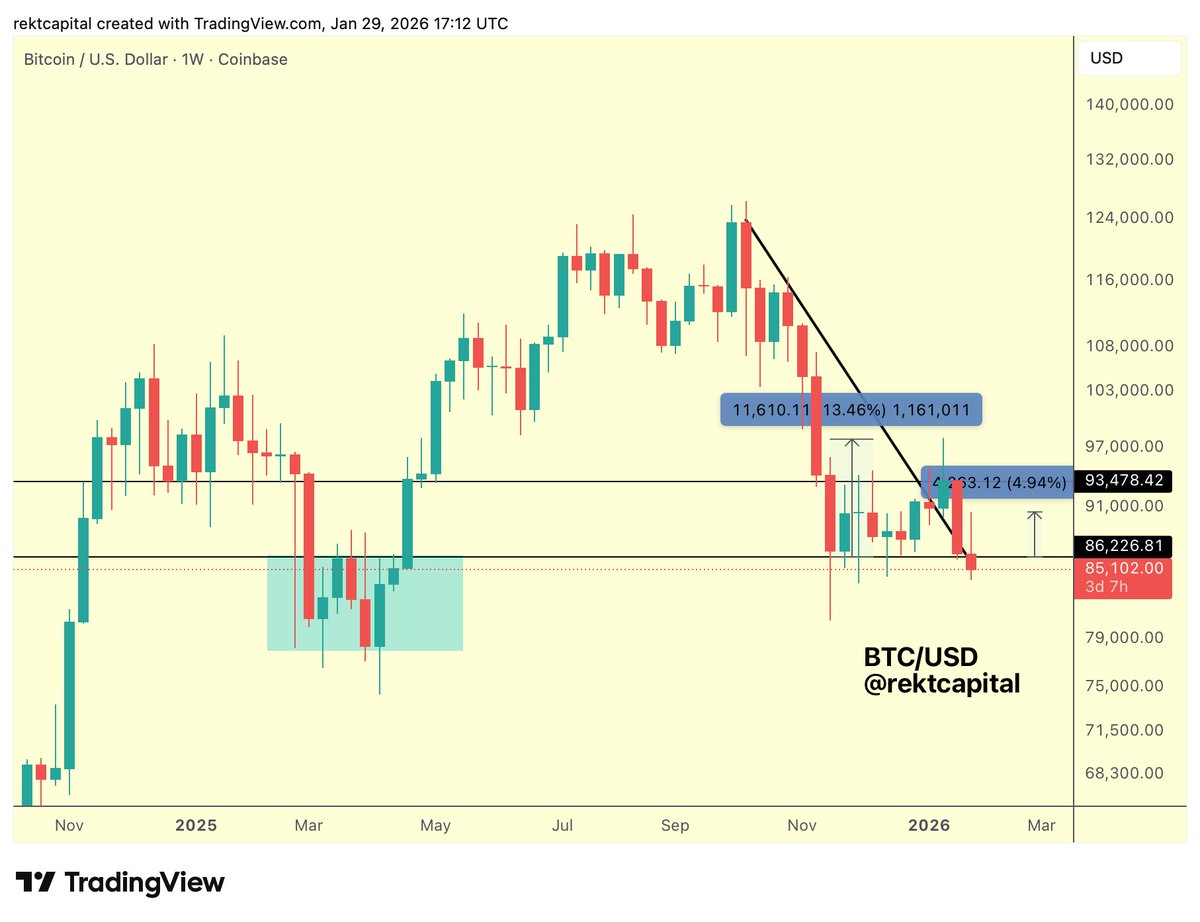 #BTC 

The $86k Range Low support is showing signs of weakness after the recent +5% rebound ends up being not just weaker than the previous +13% rally but this week's rally appears to have also been fully cancelled out to the point where this Weekly Candle has turned red

$BTC