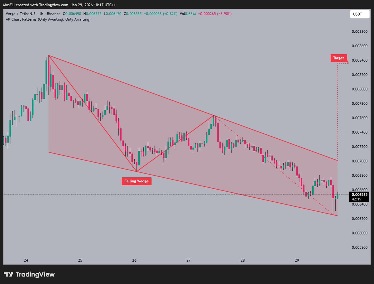 XVG is forming a falling wedge pattern 📷 as @vergecurrency highlights a  potential breakout with price eyeing $0.008400 target if momentum builds. # XVG #XVGUSDT #crypto #chartpatterns #bullish