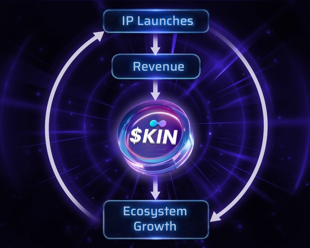 Kindred TGE 직전 알아보기 ✍️

이번에 <a href="/BinanceWallet/">Binance Wallet</a> 에 상장을 하게 된 <a href="/Kindred_AI/">Kindred Labs</a> 에 대해서 알아보겠습니다!

1) SATO가 증명한 모델
- SATO를 통해 발생한 수익은 전액 $KIN 바이백에 투입 예정
HOW?: 확립된 흐름: IP 출시 → 수익 창출 → $KIN 바이백 → 생태계 강화

2) 35개 이상 IP로