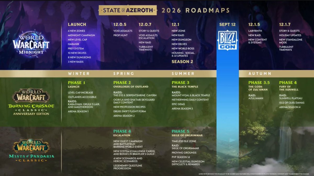 Wowhead's tweet image. Here's the World of Warcraft Roadmap for 2026!

#Midnight #Warcraft 

wowhead.com/news/world-of-…