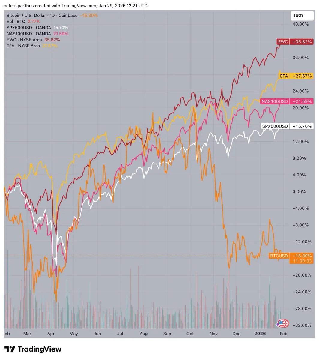 This is why I always told even bitcoin maxis that being 100% weighted into  Bitcoin was stupid and to still diversify.
