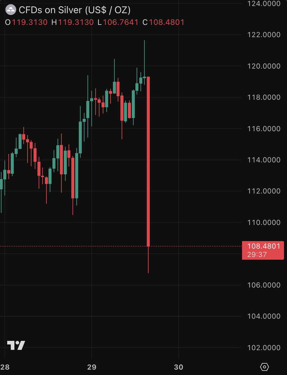 WealthScopeIn's tweet photo. $3+ Trillion wiped out from Gold and Silver in minutes.

This is the biggest liquidity swing in human history.

This is complete MANIPULATION.

#Silver #Gold https://t.co/2auBzc9eRM