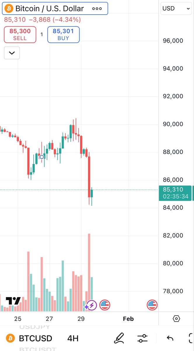 Bullish nyheter for bitcoin = pris gå ned😂