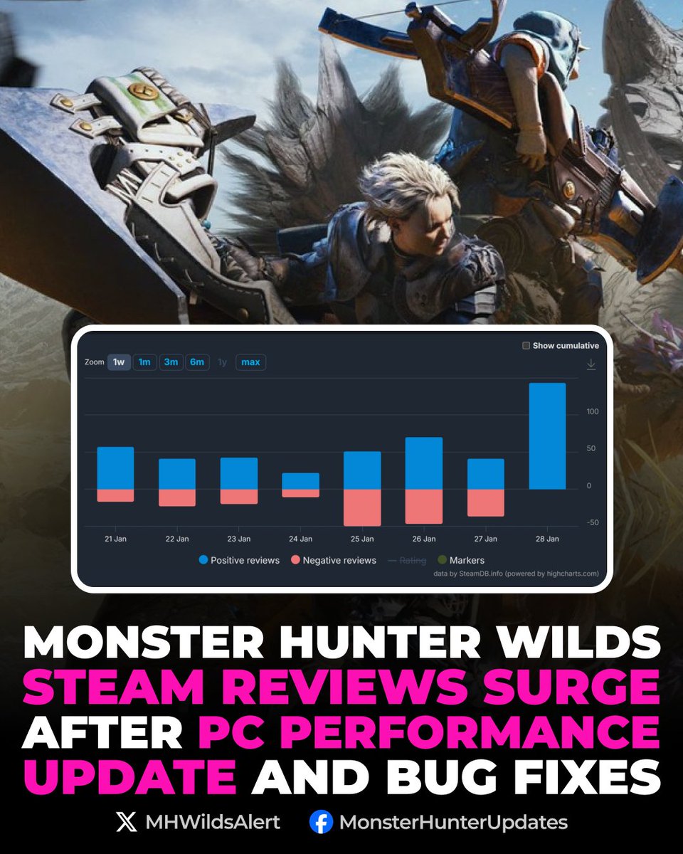 MHWildsAlert's tweet photo. Monster Hunter Wilds has seen a sharp turnaround on Steam following update Ver. 1.040.03.01.

Players report massive PC performance gains, smoother frame rates, and improved stability across the board.

The patch also fixed the recently discovered DLC-related bug that was heavily impacting performance, helping shift reviews to an almost entirely positive trend.