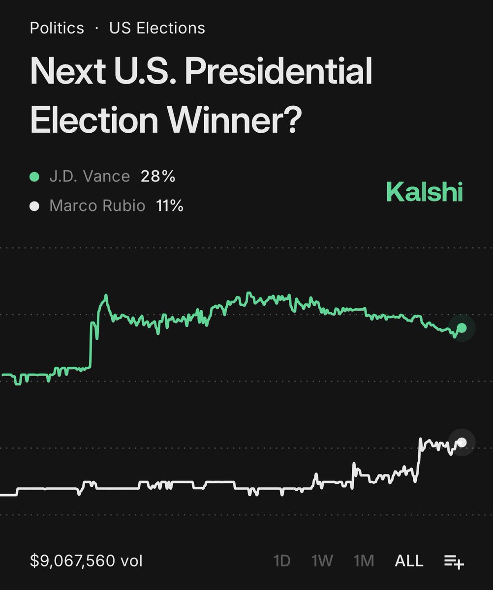 🇺🇸 | AHORA — Se disparan las probabilidades de que Marco Rubio sea el próximo presidente de los Estados Unidos.

Siguen subiendo y alcanzan su máximo histórico tras su papel contra los regímenes de Cuba y Venezuela.