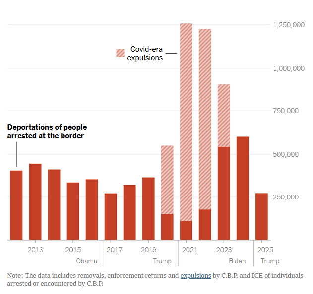 Una perspectiva clave para analizar el proceso que está viviendo Estados Unidos es tener en cuenta que Trump no sólo no deporta más, sino que deporta menos que las administraciones demócratas.

La diferencia sustancial está en el carácter de esas deportaciones.
