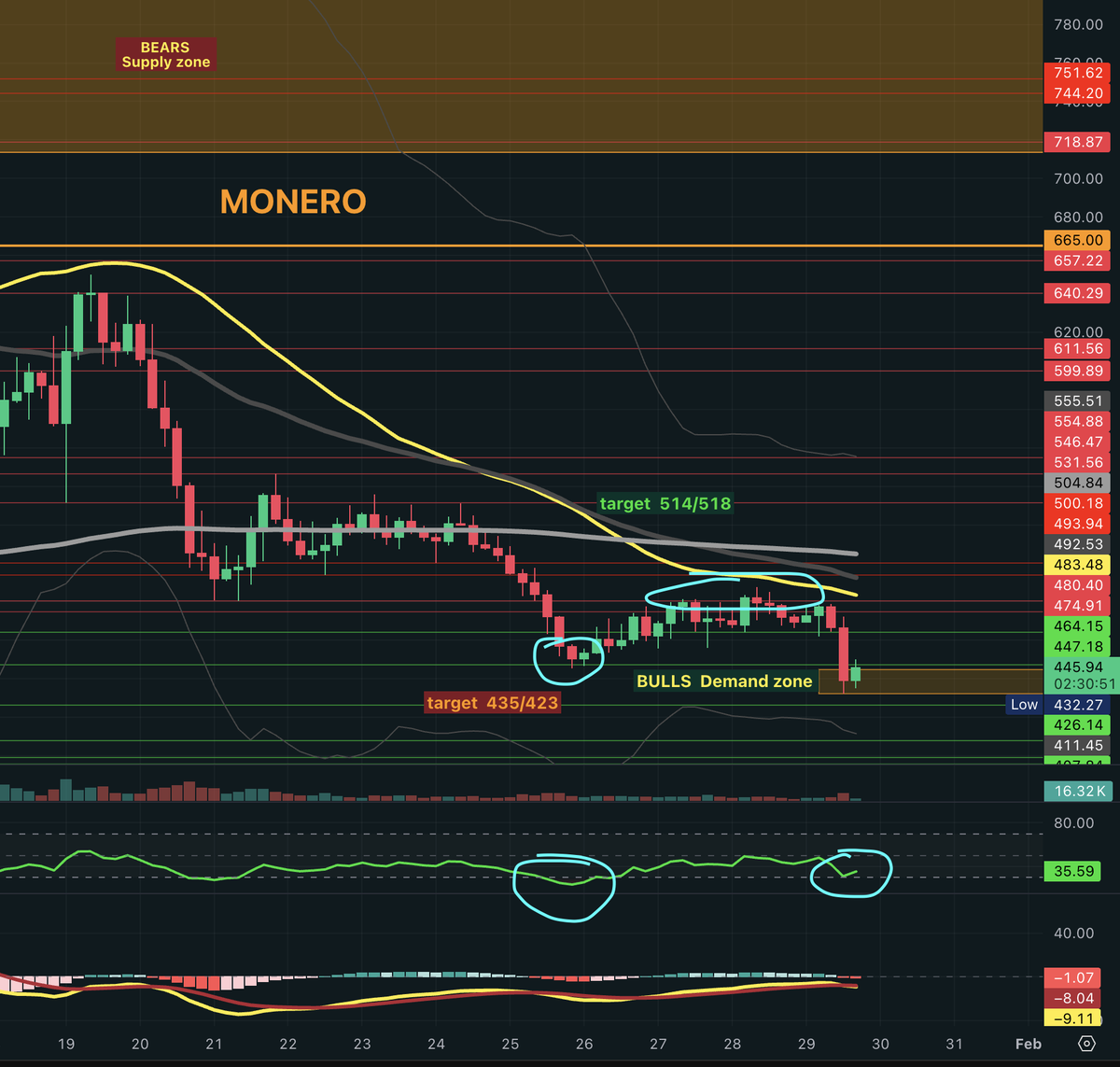XMR #monero not expected for today but it happened, the scanerio B,  bearish, we reached the target area of 435-423 with a Binance perp low  around 432.5, so just they left open