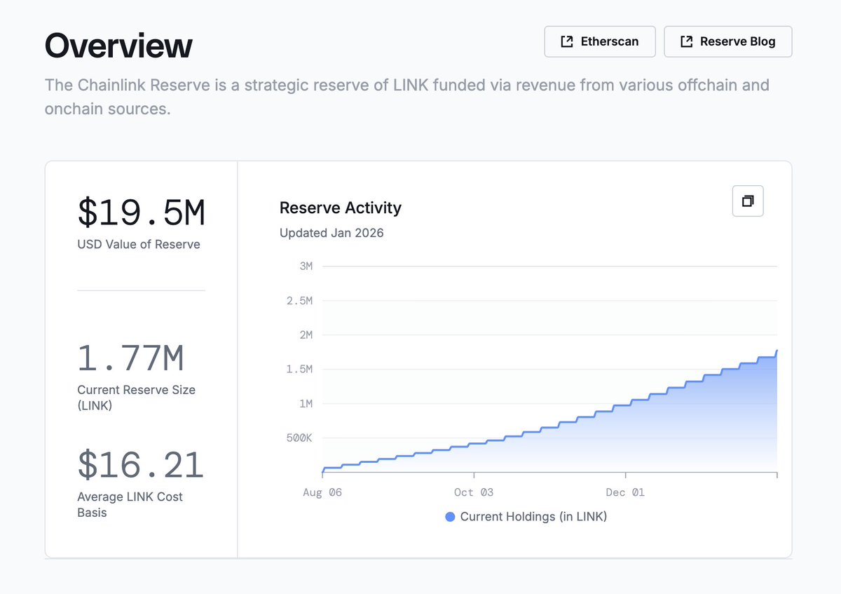 ChainLinkGod's tweet image. Today, the Chainlink Reserve acquired 99,103 $LINK (~$1.1M)

90% came from revenue swapped into $LINK via Uniswap, with the rest from user fees paid in $LINK

The Reserve now totals 1,774,215 $LINK (~$19.5M)

The Reserve is funded by offchain and onchain revenue, supporting the…