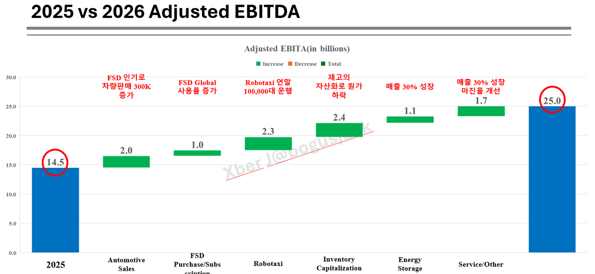 어제 어닝콜에서 테슬라가 2026년 CAPEX 가이드로 $20B를 얘기했는데요. 이거에 대한 걱정 또는 우려섞인 얘기들이 있는데, 우리는 여기서 커다란 힌트를 얻어야 합니다.

테슬라는 흑자 전환이후 영업현금흐름을 넘어서는 CAPEX 투자를 하지 않았어요. 이건 일론의 경영철학과 궤를 같이 하죠. 기업은