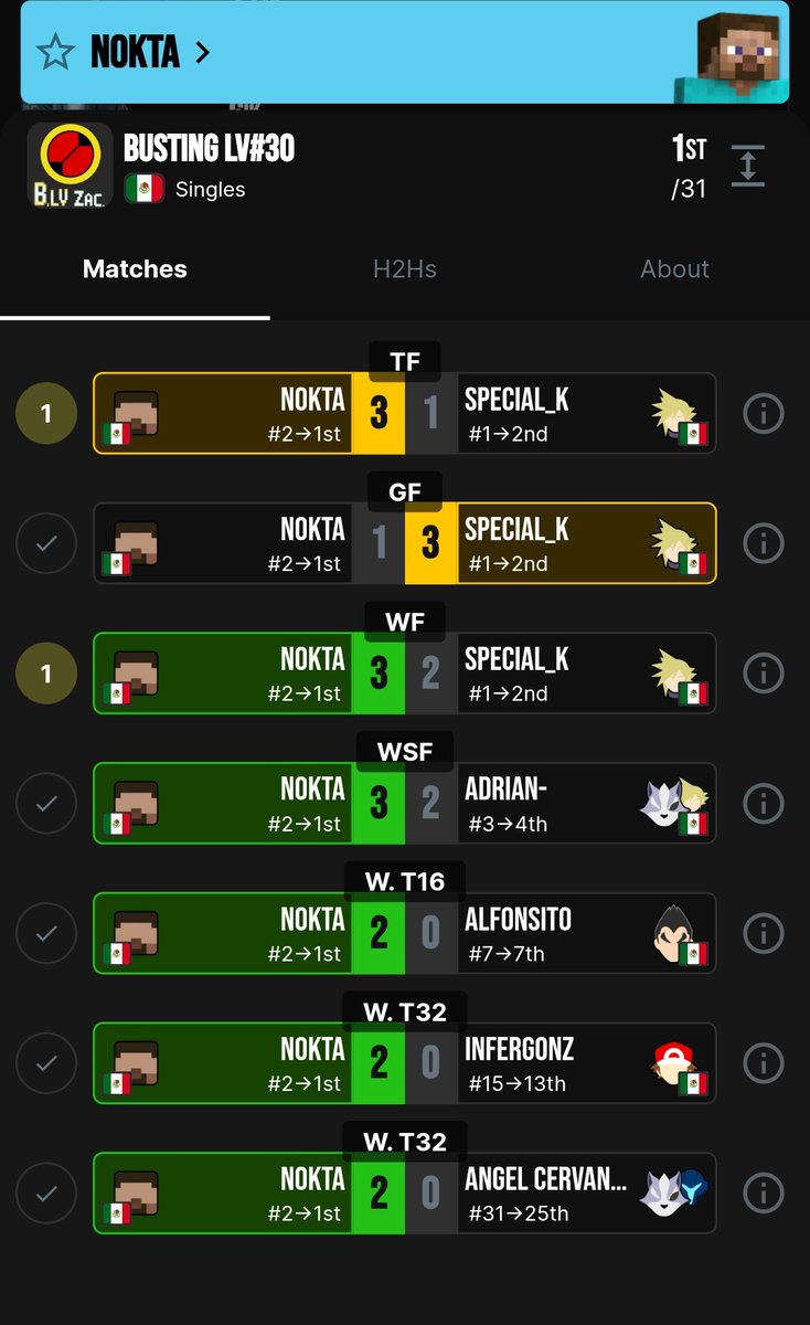 Nocta2719's tweet image. Un poco tarde (apenas me acorde que tenia Twitter) pero el torneo del domingo fue el mas grande sin ser evento especial y contamos con una pequeña invasión de Aguascalientes, logré defender la casa y llevarme mi mejor win notable offline de momento