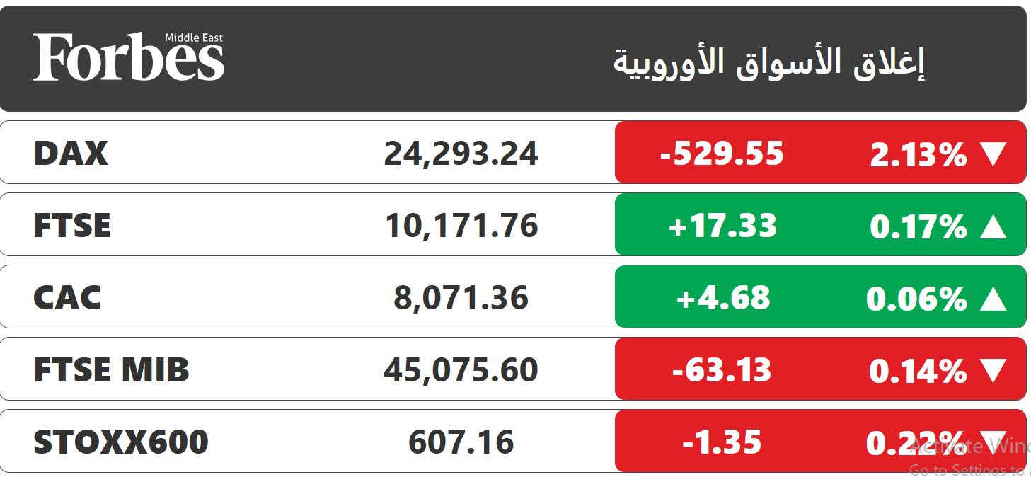 التراجع يهيمن على الأسواق الأوروبية عند الإغلاق، مع انخفاض أسهم شركات التكنولوجيا وقطاع البنوك، وسط تقييم المستثمرين نتائج أعمال الشركات والمصارف الكبرى.. وسهم ساب يهوي بنسبة 16% بعد تسجيل إيرادات فصلية من الحوسبة السحابية دون التوقعات #فوربس 