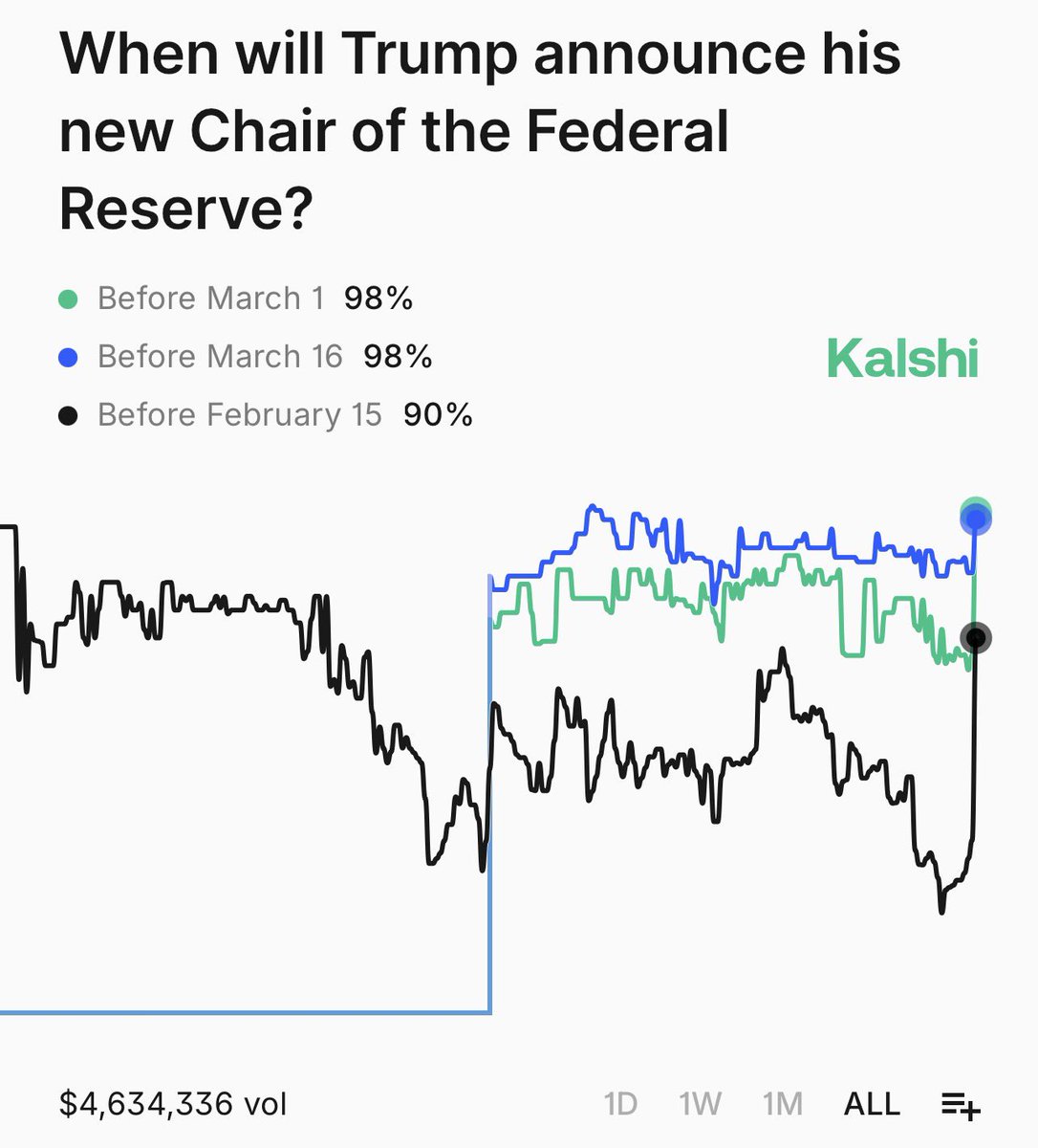 PredictionEdge's tweet image. BREAKING: Trump says he will announce new Fed Chair next week

The prediction markets reacted INSTANTLY