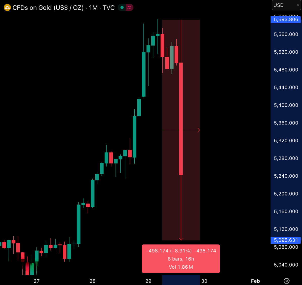 That's not bitcoin 
That's gold
#Crypto #GOLD #Bitcoin